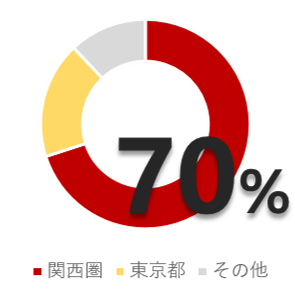 関西圏が70%